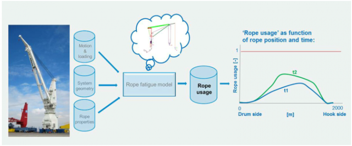 Wire Rope Monitoring System